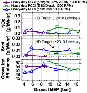 RCCI Performance graph